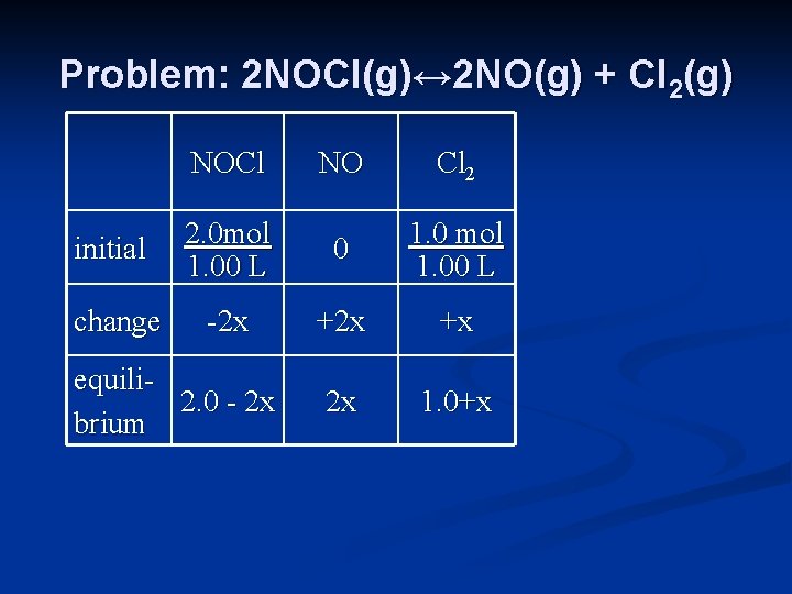 Problem: 2 NOCl(g)↔ 2 NO(g) + Cl 2(g) NOCl NO Cl 2 initial 2.