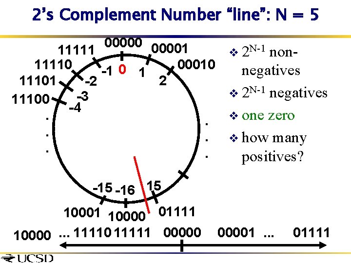 2’s Complement Number “line”: N = 5 000001 11110 00010 -1 0 1 11101