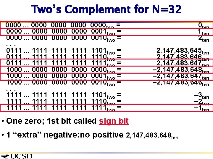 Two’s Complement for N=32 0000. . . 0111. . . 1111 1000. . .