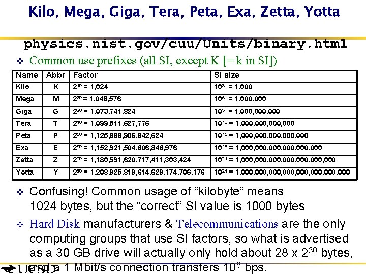 Kilo, Mega, Giga, Tera, Peta, Exa, Zetta, Yotta physics. nist. gov/cuu/Units/binary. html v Common