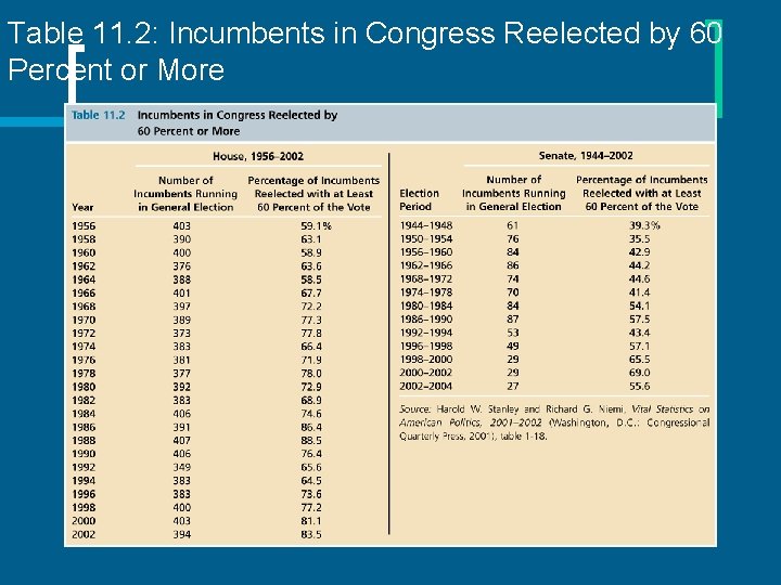 Table 11. 2: Incumbents in Congress Reelected by 60 Percent or More 