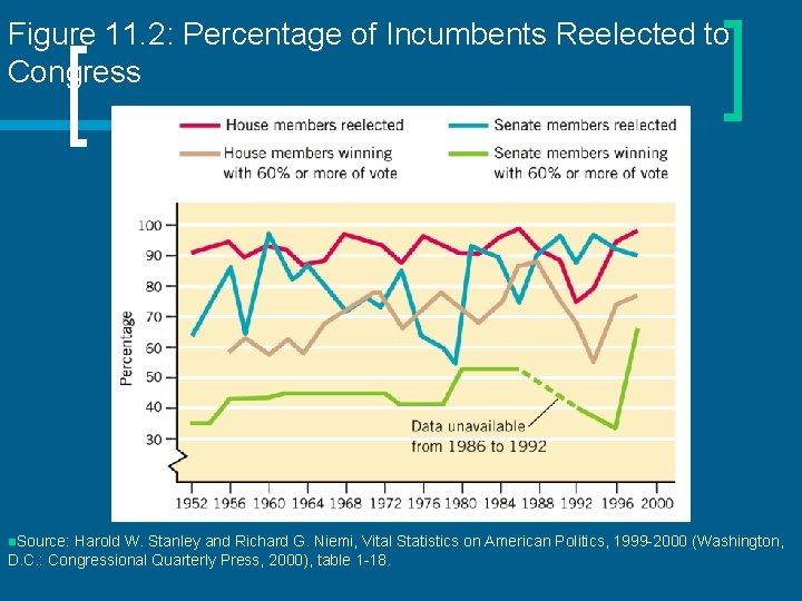 Figure 11. 2: Percentage of Incumbents Reelected to Congress n. Source: Harold W. Stanley