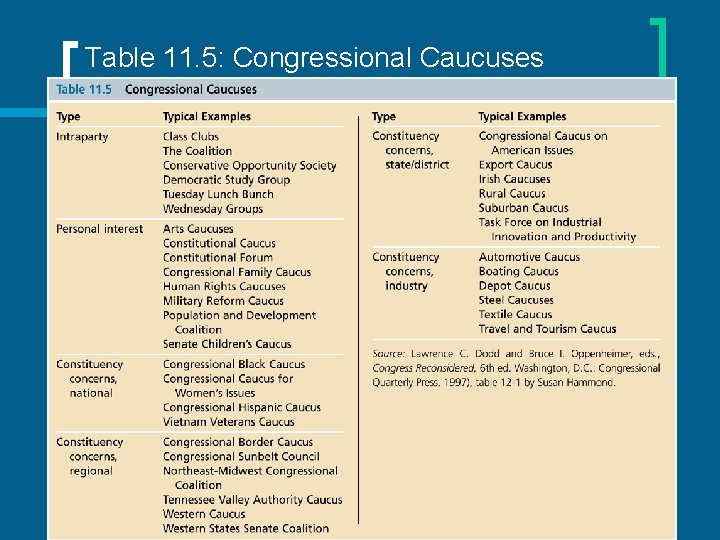 Table 11. 5: Congressional Caucuses 