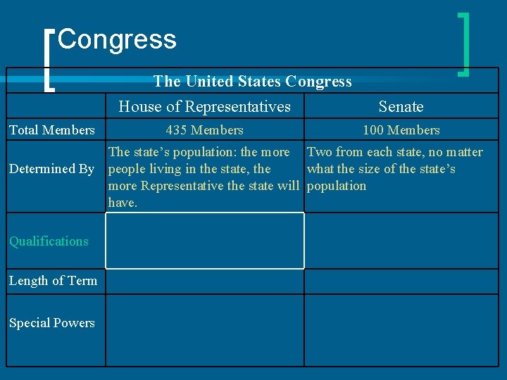 Congress The United States Congress House of Representatives Total Members 435 Members Senate 100