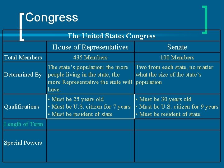 Congress The United States Congress House of Representatives Total Members 435 Members Senate 100