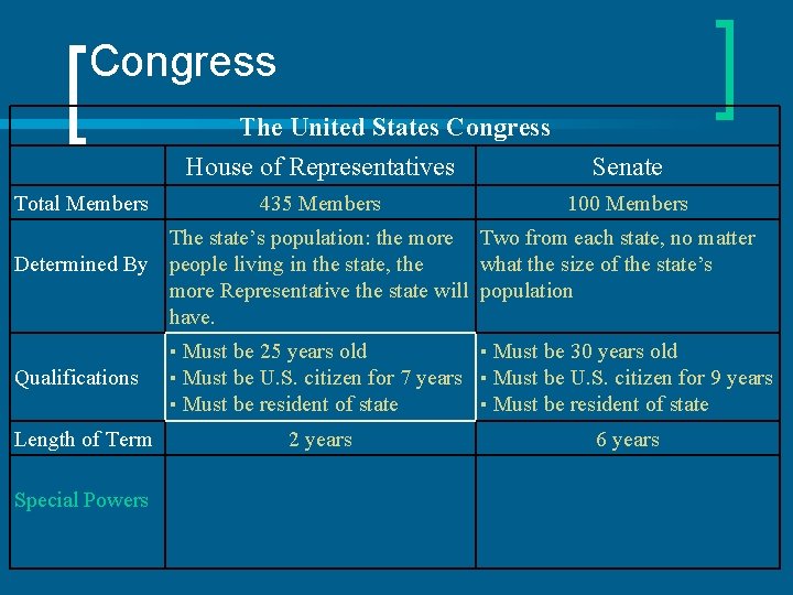 Congress The United States Congress House of Representatives Total Members 435 Members Senate 100