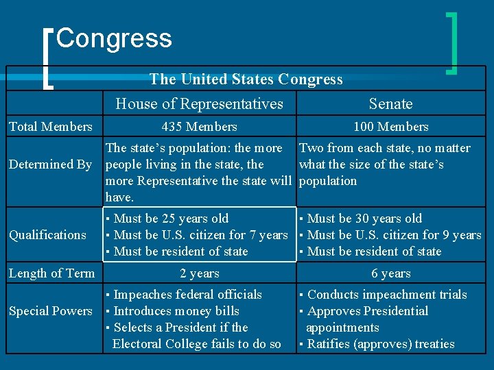 Congress The United States Congress House of Representatives Total Members 435 Members Senate 100