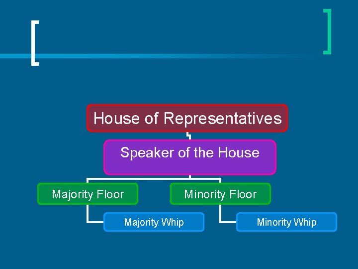 House of Representatives Speaker of the House Majority Floor Minority Floor Majority Whip Minority