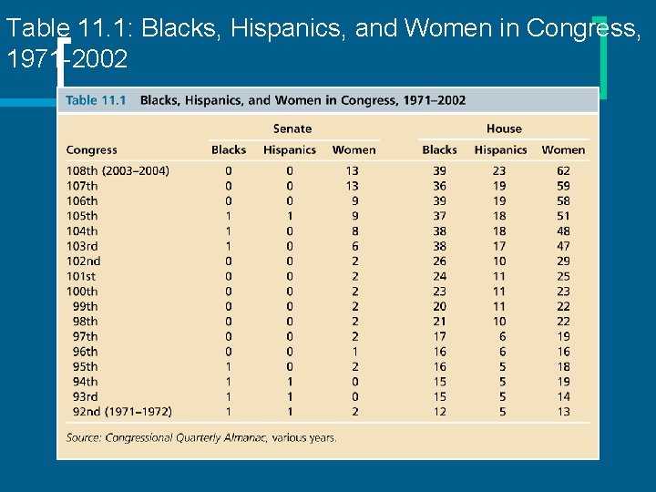 Table 11. 1: Blacks, Hispanics, and Women in Congress, 1971 -2002 