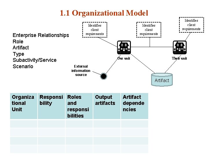 1. 1 Organizational Model Enterprise Relationships Role Artifact Type Subactivity/Service Scenario Identifies client requirements