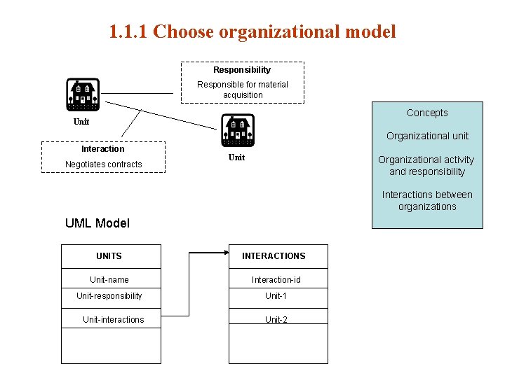 1. 1. 1 Choose organizational model Responsibility Responsible for material acquisition Concepts Unit Organizational