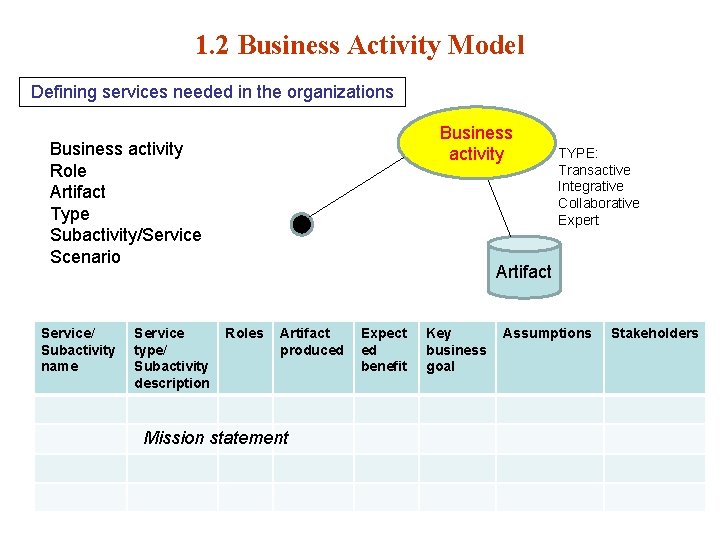 1. 2 Business Activity Model Defining services needed in the organizations Business activity Role