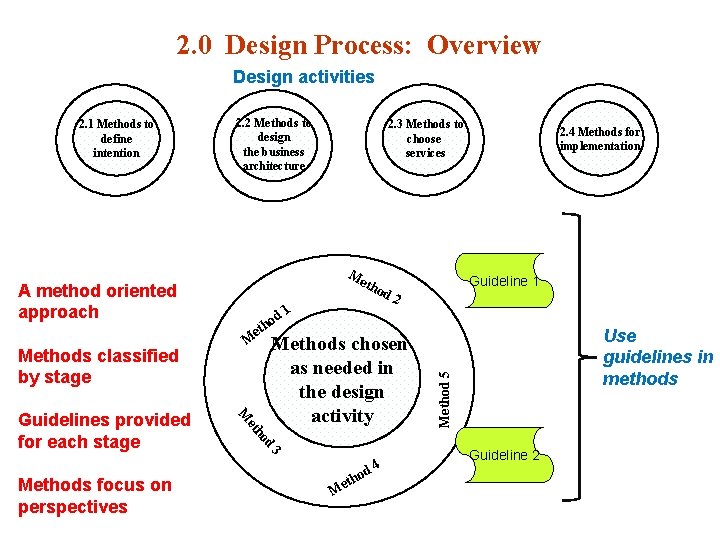 2. 0 Design Process: Overview Design activities 2. 2 Methods to design the business