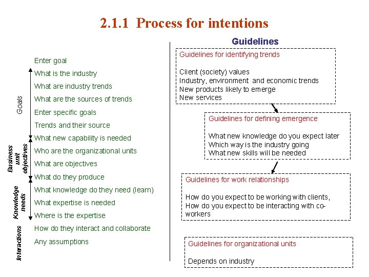 2. 1. 1 Process for intentions Guidelines Enter goal What is the industry Goals