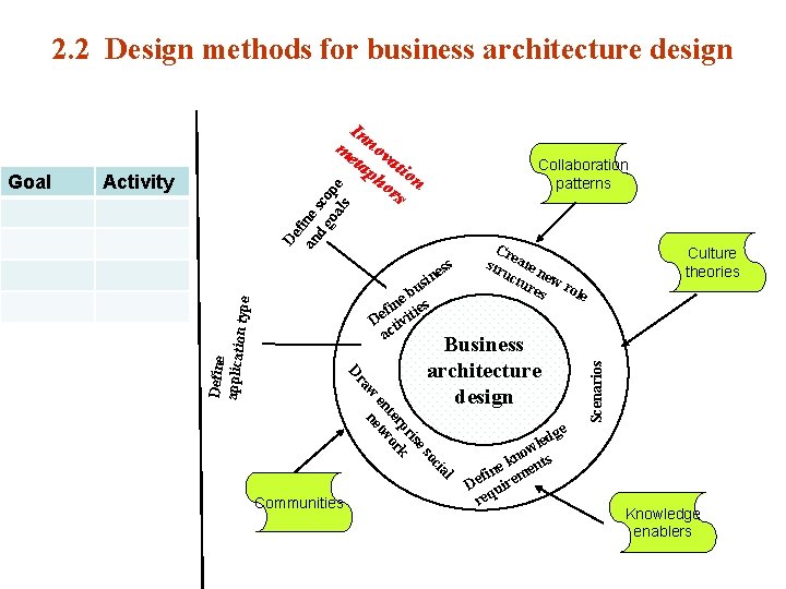 2. 2 Design methods for business architecture design Collaboration patterns ype sin u eb