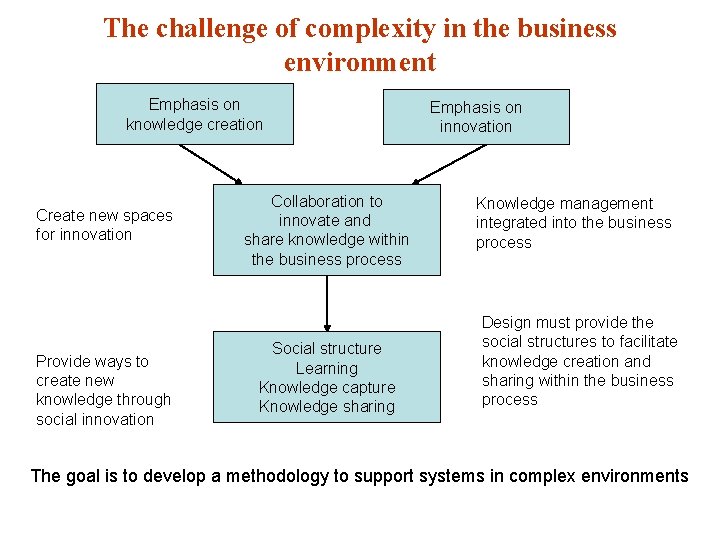 The challenge of complexity in the business environment Emphasis on knowledge creation Create new