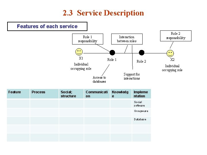 2. 3 Service Description Features of each service Role 1 responsibility X 1 Role