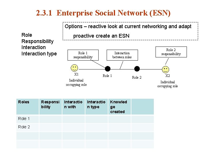 2. 3. 1 Enterprise Social Network (ESN) Options – reactive look at current networking