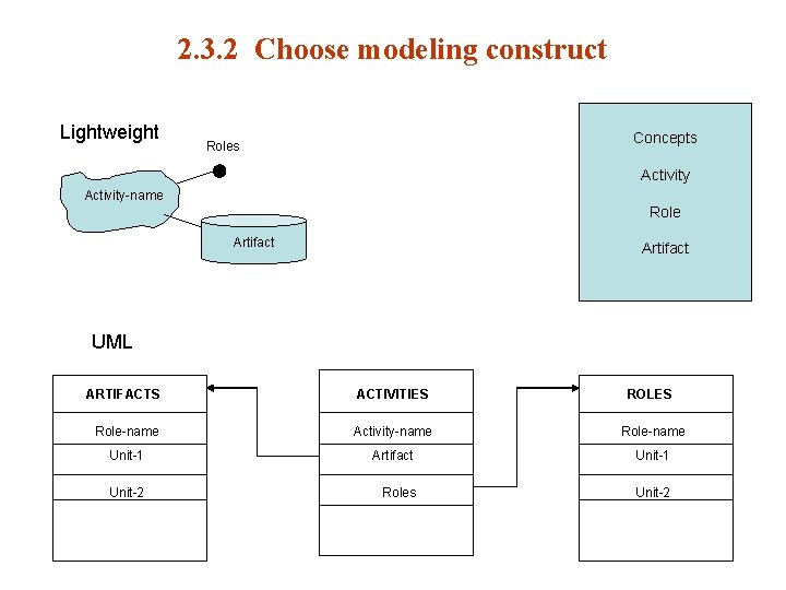 2. 3. 2 Choose modeling construct Lightweight Concepts Roles Activity-name Role Artifact UML ARTIFACTS