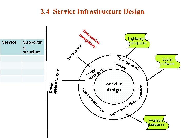 2. 4 Service Infrastructure Design Lightweight workspaces De fin es co pe Supportin g