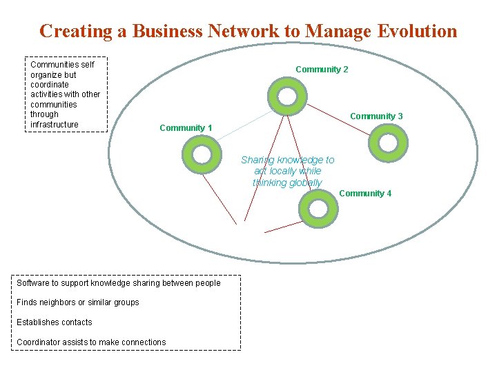 Creating a Business Network to Manage Evolution Communities self organize but coordinate activities with