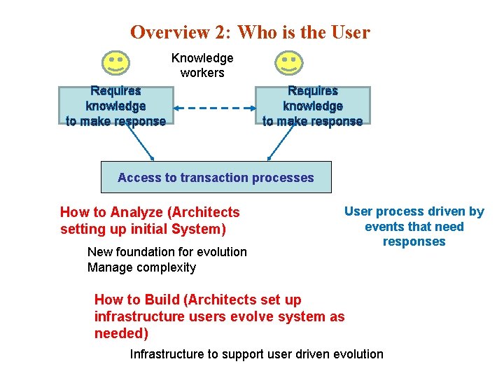 Overview 2: Who is the User Knowledge workers Requires knowledge to make response Access