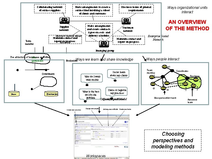 Collaborating network of service suppliers Make arrangements and create contracts. Agree on costs and