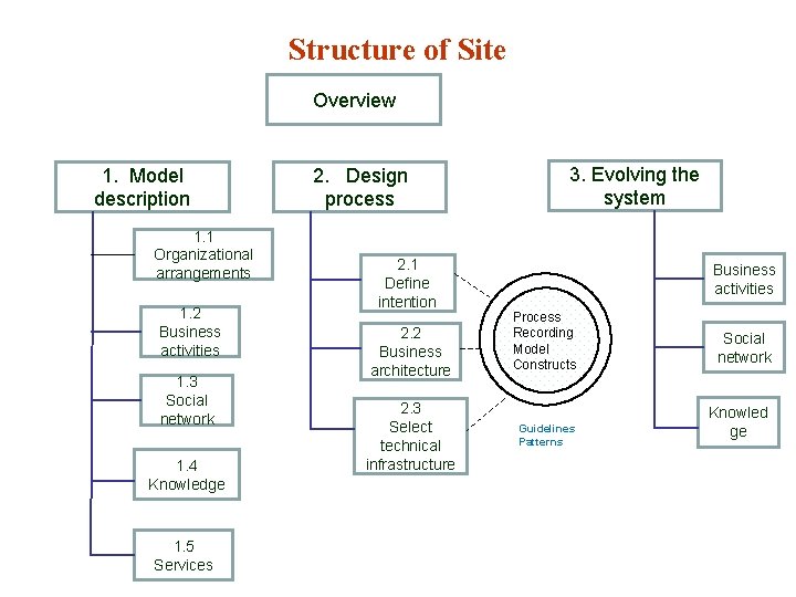 Structure of Site Overview 1. Model description 1. 1 Organizational arrangements 1. 2 Business