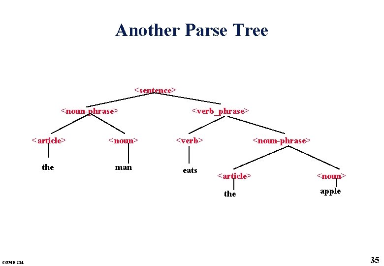 Another Parse Tree <sentence> <noun-phrase> <verb_phrase> <article> <noun> <verb> the man eats <noun-phrase> <article>