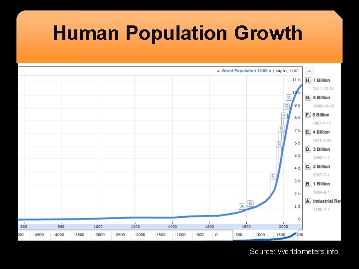 Human Population Growth Source: Worldometers. info 