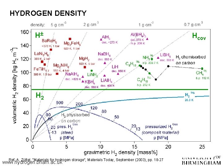 HYDROGEN DENSITY H H 2 Ref: A. Züttel, “Materials for hydrogen storage”, Materials Today,