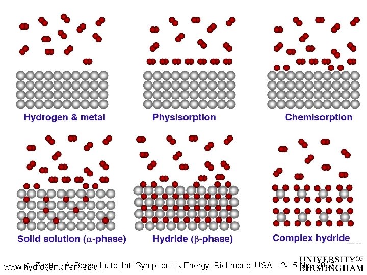 A. Zuettel, A. Borgschulte, Int. Symp. on H 2 Energy, Richmond, USA, 12 -15