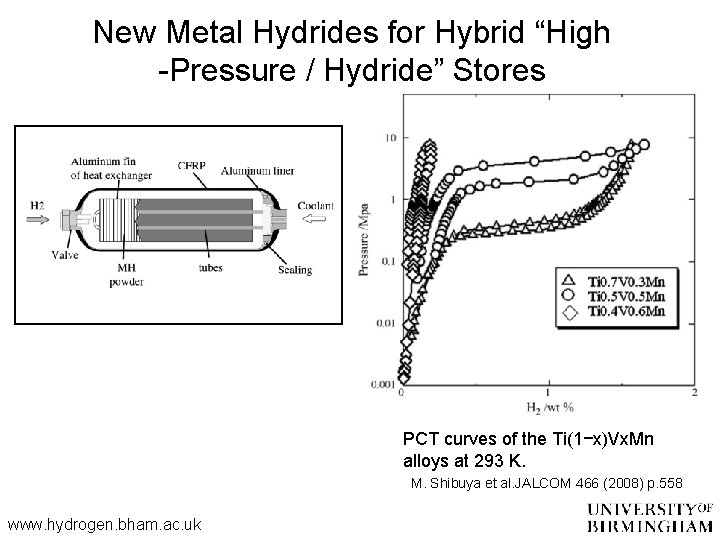 New Metal Hydrides for Hybrid “High -Pressure / Hydride” Stores PCT curves of the