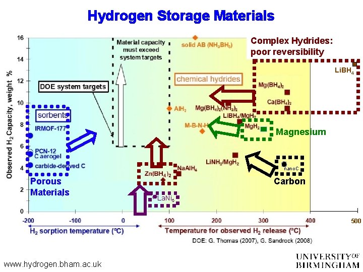 Hydrogen Storage Materials Complex Hydrides: poor reversibility Li. BH 4 Magnesium nano. C Porous