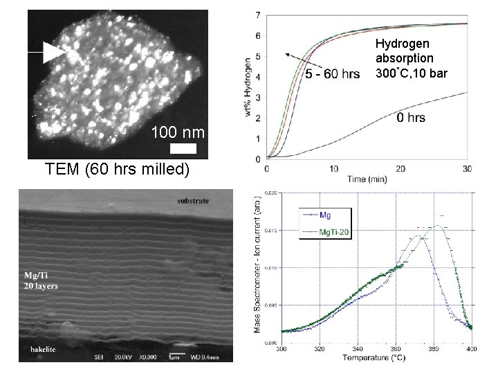 Hydrogen absorption 300°C, 10 bar 100 nm TEM (60 hrs milled) 