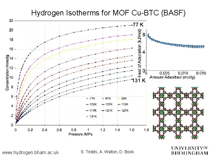 Hydrogen Isotherms for MOF Cu-BTC (BASF) 77 K 131 K www. hydrogen. bham. ac.