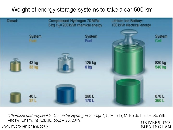 Weight of energy storage systems to take a car 500 km “Chemical and Physical