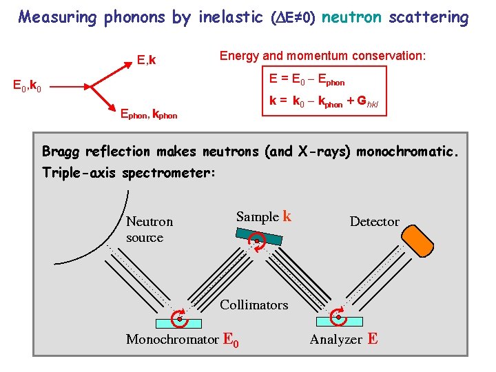 Measuring phonons by inelastic ( E≠ 0) neutron scattering E, k Energy and momentum