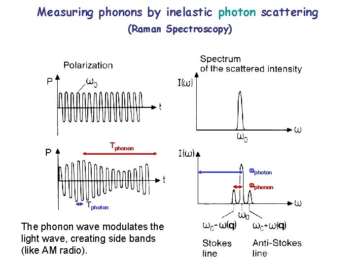 Measuring phonons by inelastic photon scattering (Raman Spectroscopy) Tphonon photon phonon Tphoton The phonon