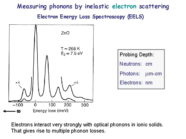 Measuring phonons by inelastic electron scattering Electron Energy Loss Spectroscopy (EELS) Probing Depth: Neutrons: