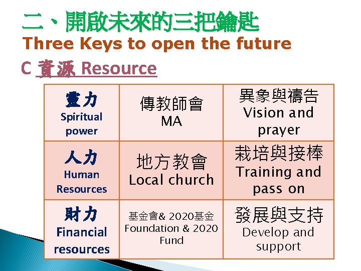 二、開啟未來的三把鑰匙 Three Keys to open the future C 資源 Resource 靈力 Spiritual power 人力