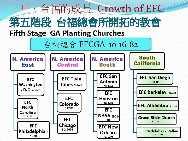 四、台福的成長 Growth of EFC 第五階段 台福總會所開拓的教會 Fifth Stage GA Planting Churches 台福總會 EFCGA 10