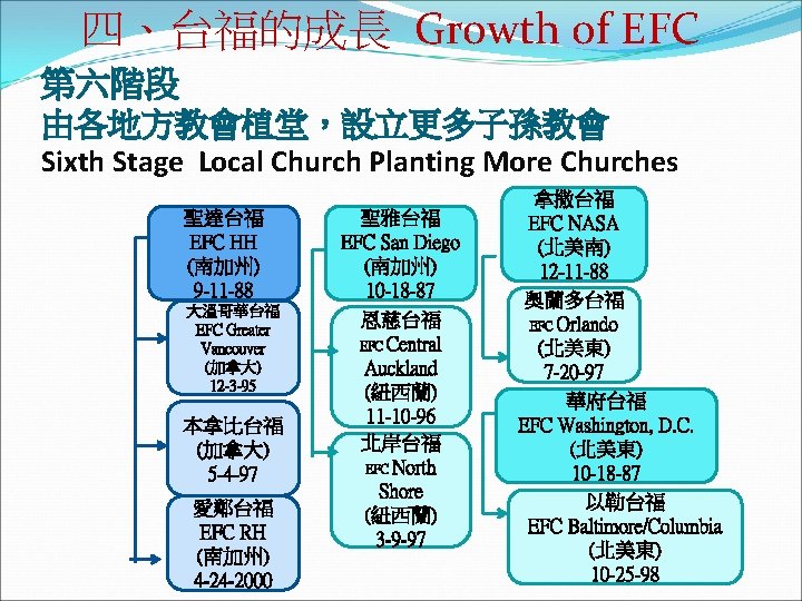 四、台福的成長 Growth of EFC 第六階段 由各地方教會植堂，設立更多子孫教會 Sixth Stage Local Church Planting More Churches 聖達台福