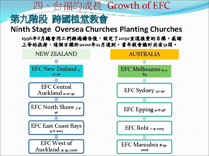 四、台福的成長 Growth of EFC 第九階段 跨國植堂教會 Ninth Stage Oversea Churches Planting Churches 1996年 8月總會同