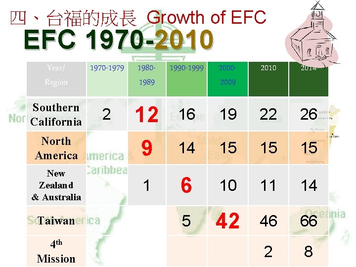 四、台福的成長 Growth of EFC 1970 -2010 Year/ Region 1970 -1979 19801989 1990 -1999 20002009