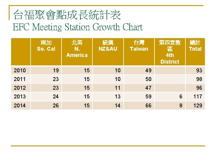 台福聚會點成長統計表 EFC Meeting Station Growth Chart 南加 So. Cal 北美 N. America 紐澳 NZ&AU