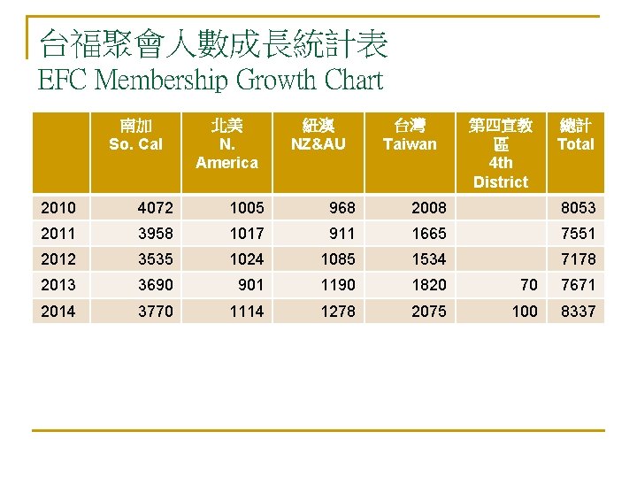 台福聚會人數成長統計表 EFC Membership Growth Chart 南加 So. Cal 北美 N. America 紐澳 NZ&AU 台灣