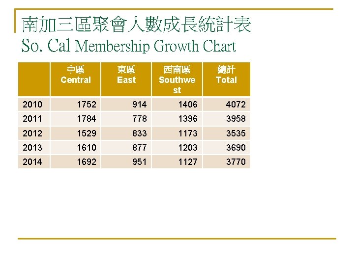 南加三區聚會人數成長統計表 So. Cal Membership Growth Chart 中區 Central 東區 East 西南區 Southwe st 總計