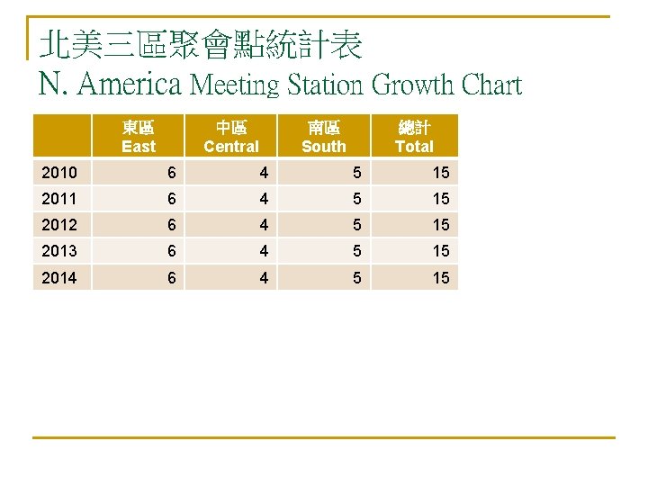 北美三區聚會點統計表 N. America Meeting Station Growth Chart 東區 East 中區 Central 南區 South 總計