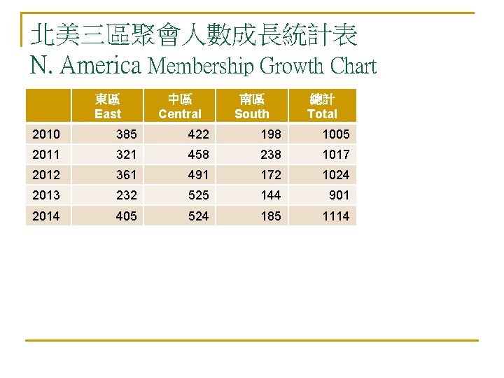 北美三區聚會人數成長統計表 N. America Membership Growth Chart 東區 East 中區 Central 南區 South 總計 Total